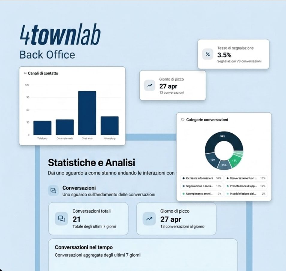 Dashboard amministrativa di Bianca per il monitoraggio delle interazioni
